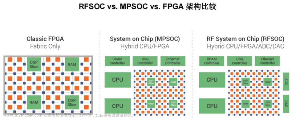 西安彼睿电子-数模混合系统解决方案的配套服务商  Zynq UltraScale + RFSoC
