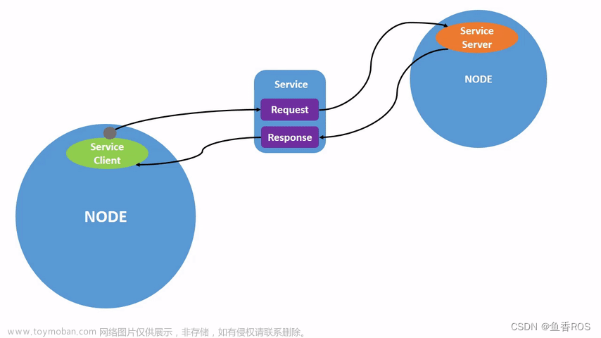 【ROS2机器人入门到实战】ROS2服务入门