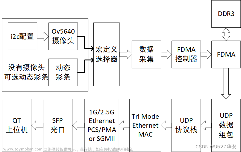 FPGA基于1G/2.5G Ethernet PCS/PMA or SGMII实现 UDP 网络视频传输，提供工程和QT上位机源码加技术支持