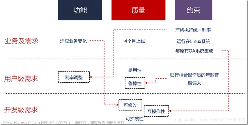 [架构之路-211]- 需求- 软架构前的需求理解：ADMEMS标准化、有序化、结构化、层次化需求矩阵 =》需求框架