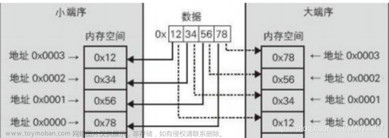 【socket编程】TCP服务器、UDP服务器、本地套接字【C语言代码实现】