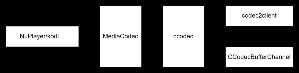 Android MediaCodec 框架 基于codec2