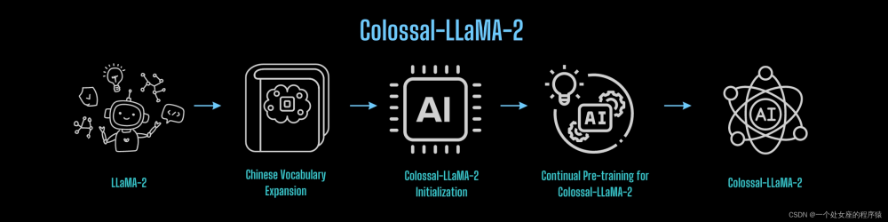 LLMs之Colossal-LLaMA-2：Colossal-LLaMA-2的简介(基于LLaMA-2架构+中文优化+扩充词表+仅千美元成本)、安装、使用方法之详细攻略