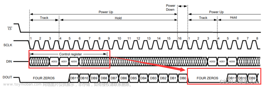 FPGA学习笔记：数据采集传输系统设计（三）：AD采集驱动ADC128S052