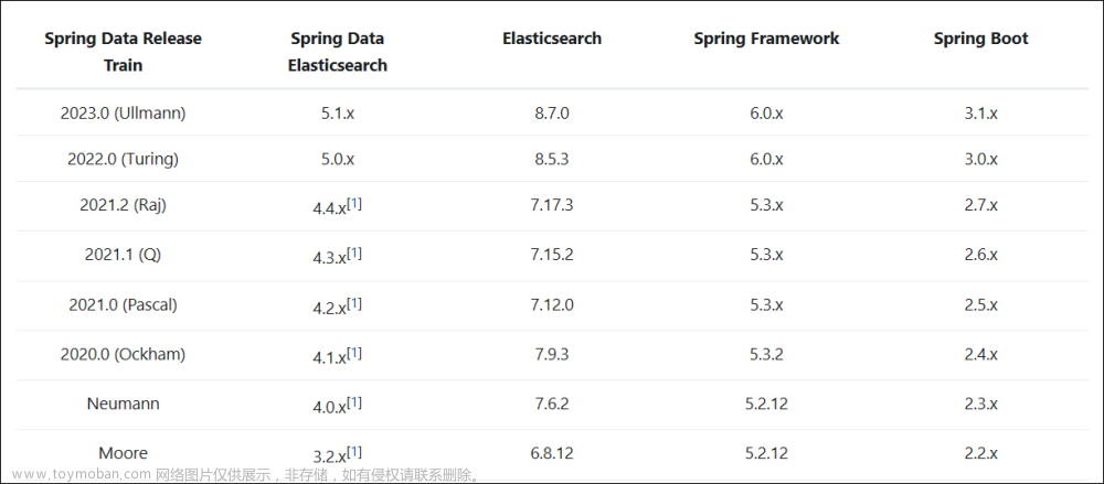 Springboot项目使用Elastic Search教程(完整步骤)