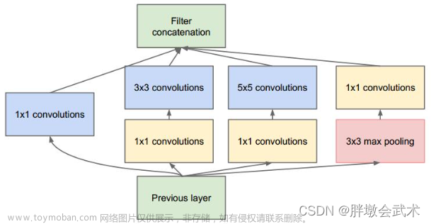 卷积神经网络CNN的经典模型