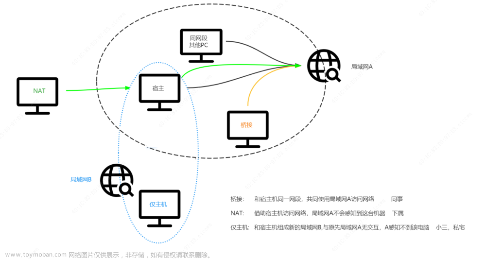使用桥接方式配置Centos7-Linux虚拟机网络，并连通外网