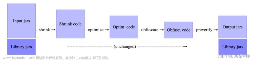 使用开源工具ProGuard实现Java代码混淆