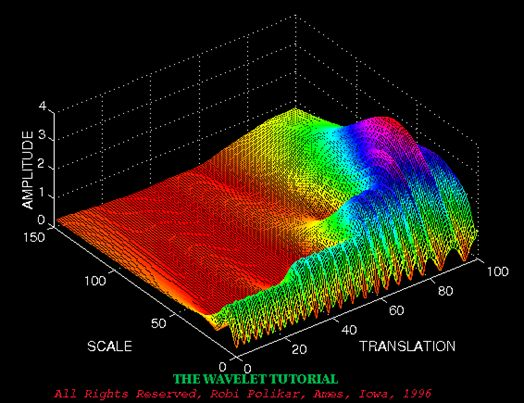 类EMD的“信号分解方法”及MATLAB实现（第八篇）——离散小波变换DWT（小波分解）