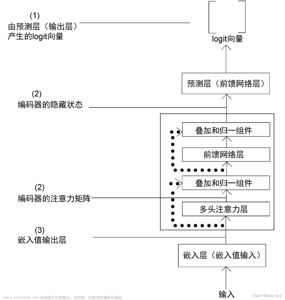 读书笔记：多Transformer的双向编码器表示法(Bert)-4