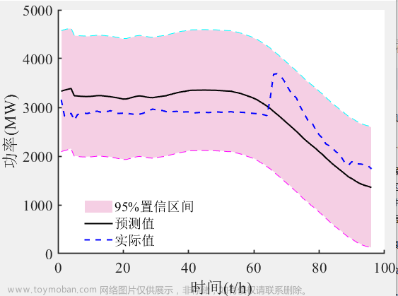 考虑时空相关性的风电功率预测误差MATLAB代码