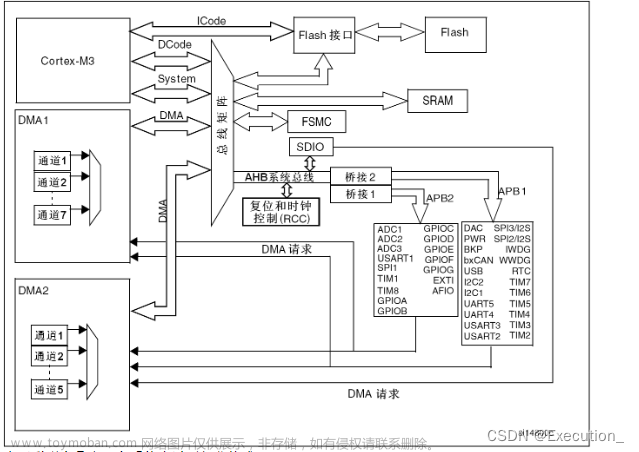 STM32外设之TIM定时器使用及输出比较模式PWM生成，PWM频率和占空比计算，文末有固件库TIM驱动文件的函数讲解