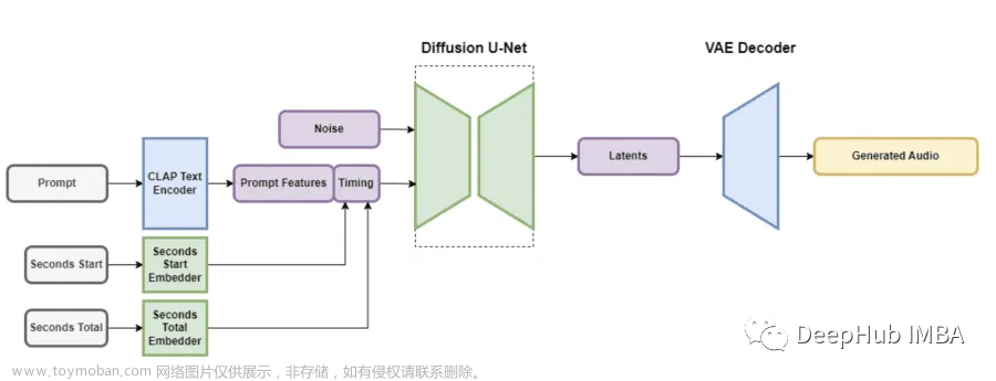 Stability AI发布基于稳定扩散的音频生成模型Stable Audio