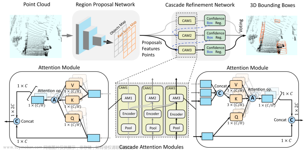 CasA：用于点云 3D 目标检测的级联注意力网络