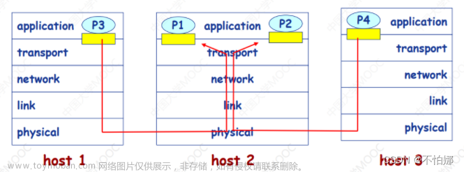 【计算机网络笔记】传输层——多路复用和多路分用