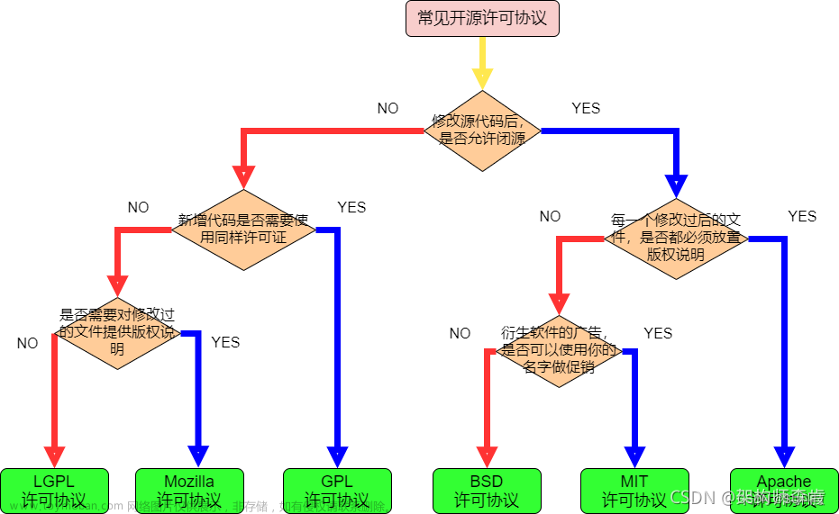 几种开源协议的区别（Apache、MIT、BSD、MPL、GPL、LGPL）