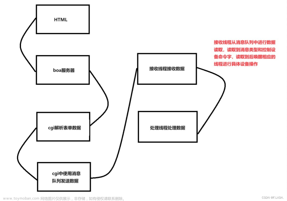 安防监控项目---web点灯（网页发送命令控制A9的led）