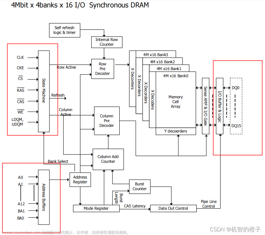 FPGA驱动SDRAM