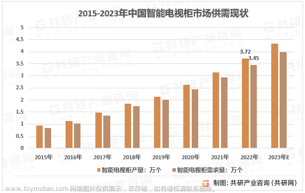 2023年中国智能电视柜产量、需求量、市场规模及行业价格走势[图]