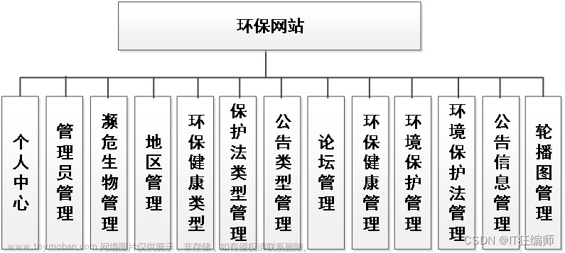 计算机毕业设计 基于HTML语言的环保网站的设计与实现 Java实战项目 附源码+文档+视频讲解