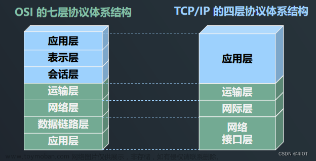 lv7 嵌入式开发-网络编程开发 03 TCP/IP与五层体系结构