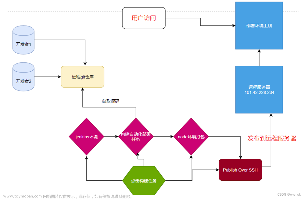 Docker 自动化部署（保姆级教程）