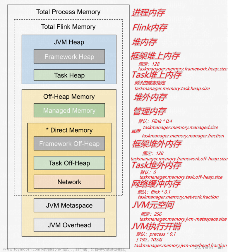 Flink TaskManger 内存计算实战