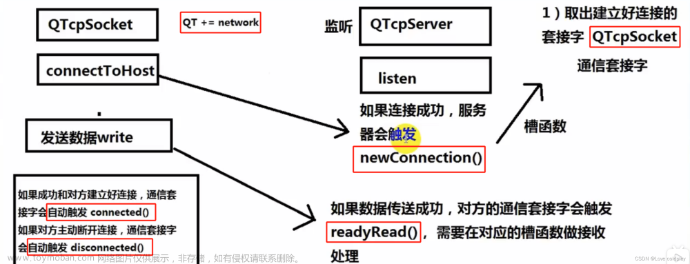 TCP/IP客户端和服务器端建立通信过程