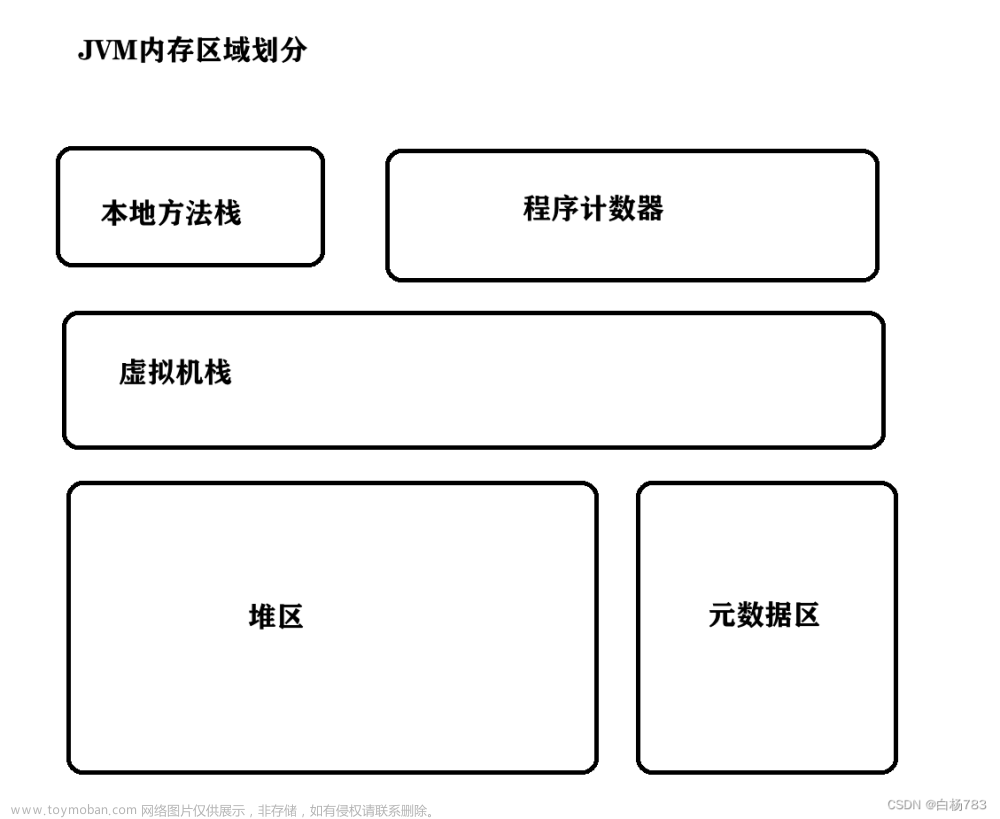 JVM基础知识(内存区域划分,类加载,GC垃圾回收)