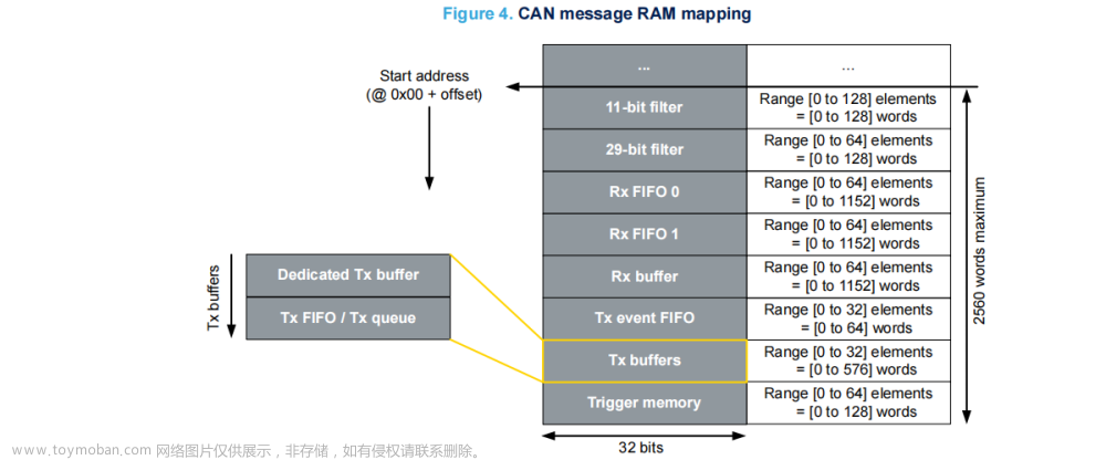 STM32 CAN使用记录：FDCAN基础通讯