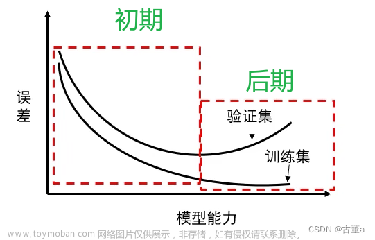 计算机视觉与深度学习-全连接神经网络-训练过程-欠拟合、过拟合和Dropout- [北邮鲁鹏]