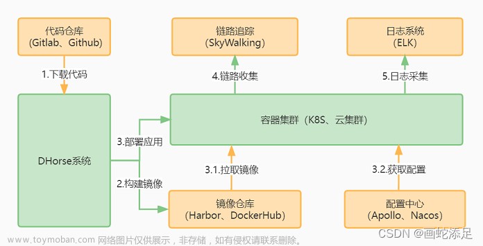 DHorse v1.4.0 发布，基于 k8s 的发布平台