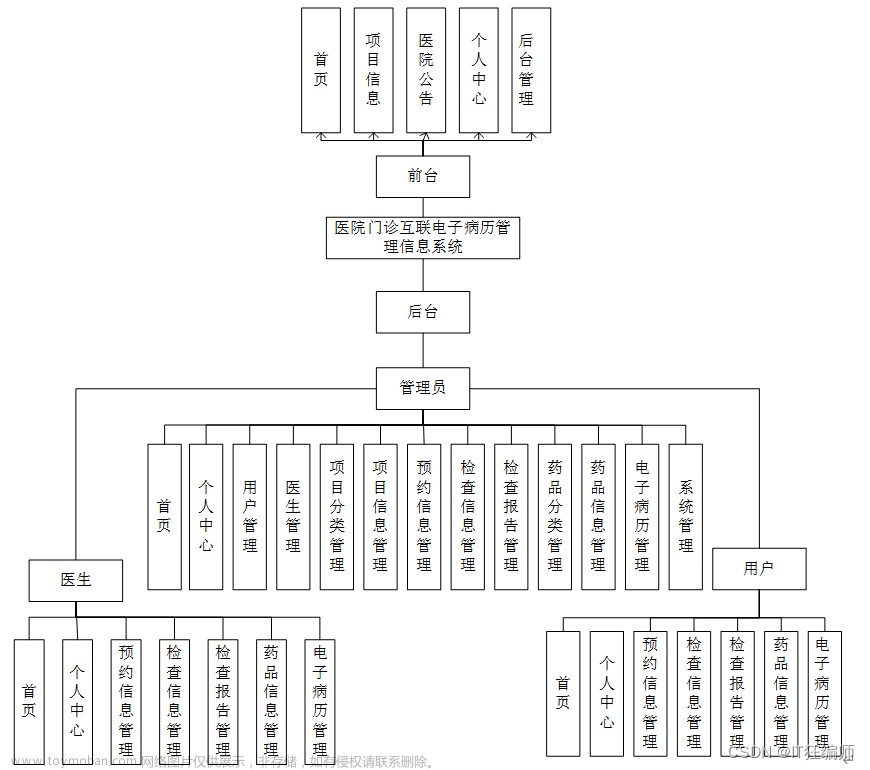 计算机毕业设计 基于SSM+Vue的医院门诊互联电子病历管理信息系统的设计与实现 Java实战项目 附源码+文档+视频讲解