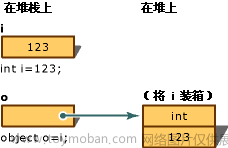 【学习笔记】C#基础 - 由C/C++衍生出来的面向对象的编程语言