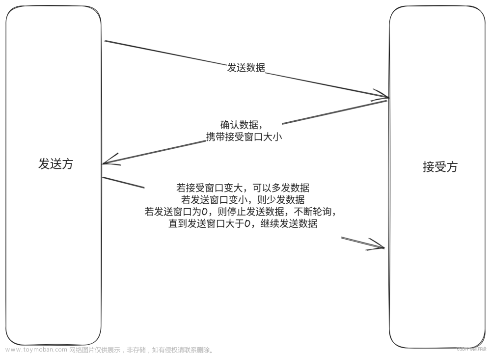 计算机网络TCP篇之流量控制