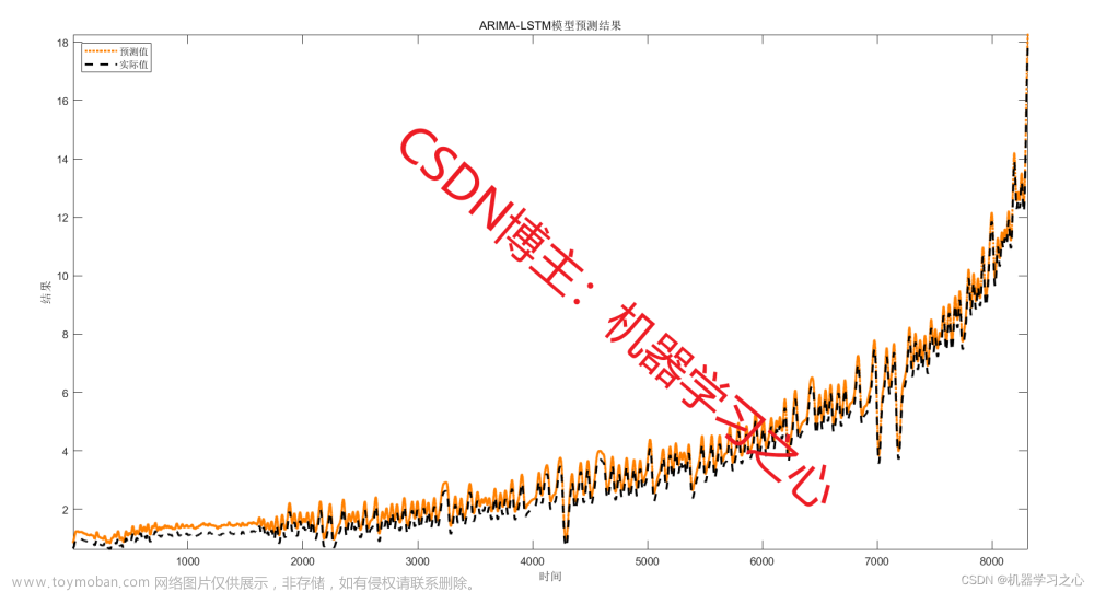 时序预测 | Matlab实现ARIMA-LSTM差分自回归移动差分自回归移动平均模型模型结合长短期记忆神经网络时间序列预测
