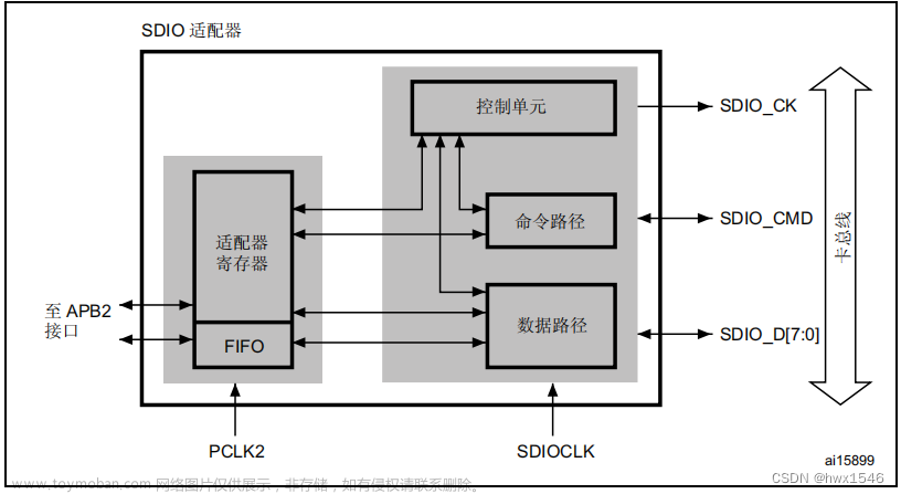 STM32F4X SDIO(四) SDIO控制器