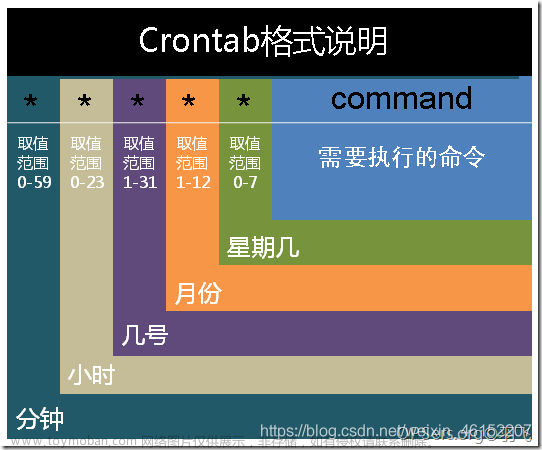Linux 定时任务调度(crontab)