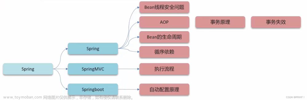 Java开发之框架（spring、springmvc、springboot、mybatis）【面试篇 完结版】