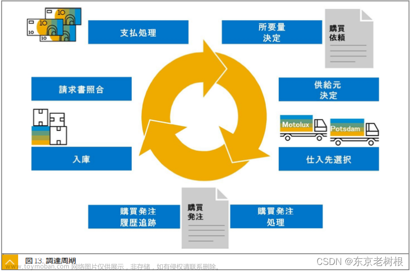 SAP MM学习笔记39 - MRP(资材所要量计划)