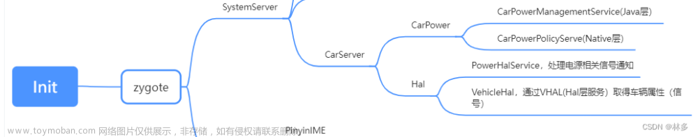 【Android】Android Framework系列---CarPower电源管理