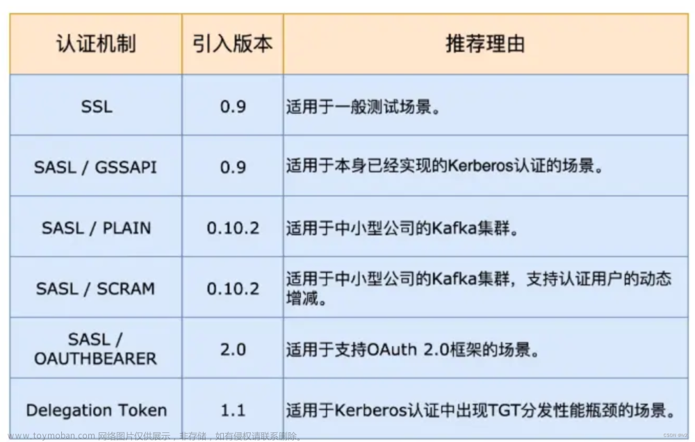 centos 7 kafka2.6单机安装及动态认证SASL SCRAM配置