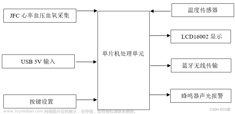 基于单片机心率脉搏心率血压体温血氧检测系统的设计与实现