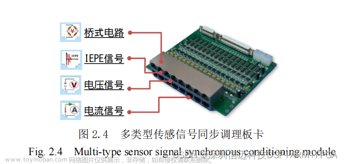 基于 ARM+FPGA+AD平台的多类型同步信号采集仪开发及试验验证（二）板卡总体设计