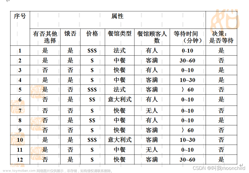 合肥工业大学机器人技术第四次作业:生成决策树