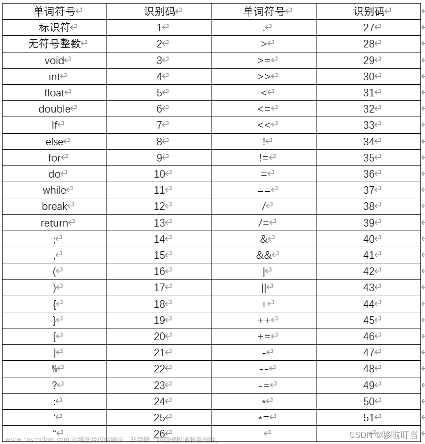 制作一个简单的C语言词法分析程序