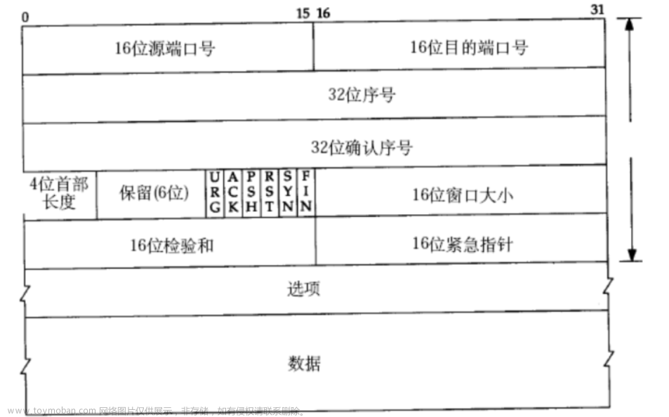 网络传输层协议详解(TCP/UDP)