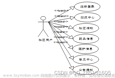 Springboot社区养老服务管理系统68296（免费赠送项目完整源码）,可做计算机毕业设计JAVA、PHP、爬虫、APP、小程序、C#、C++、python、数据可视化、大数据、单片机、全套文案等