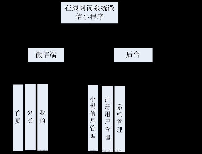 基于微信小程序的毕业设计——在线阅读系统(附源码+论文)