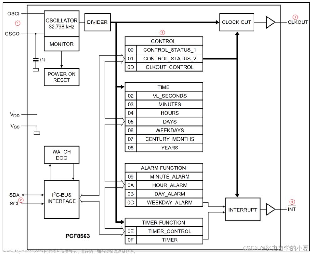 正点原子嵌入式linux驱动开发——外置RTC芯片PCF8563